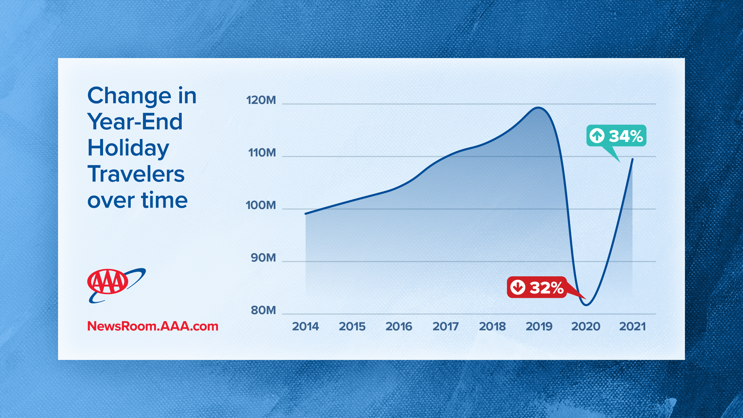 Increased Holiday travel is expected this year!