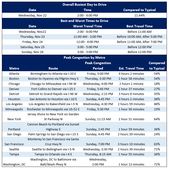 Best and Worst Times to Drive chart