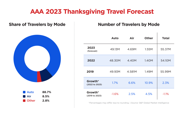 Thanksgiving Travel chart