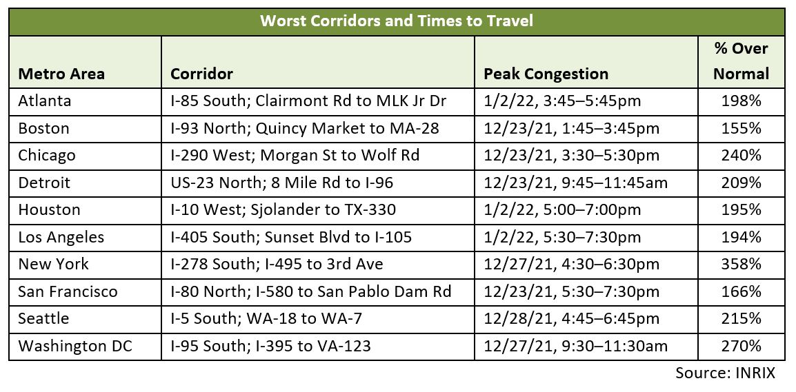 travel corridors stats