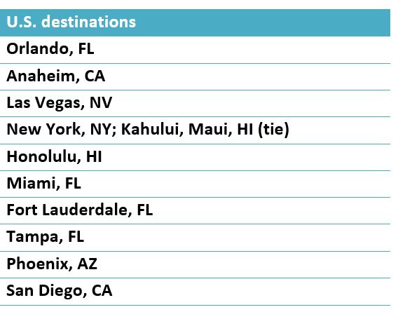 us destinations