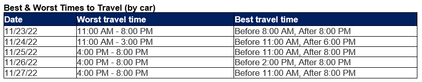 Best & Worst Times to Travel (by car)